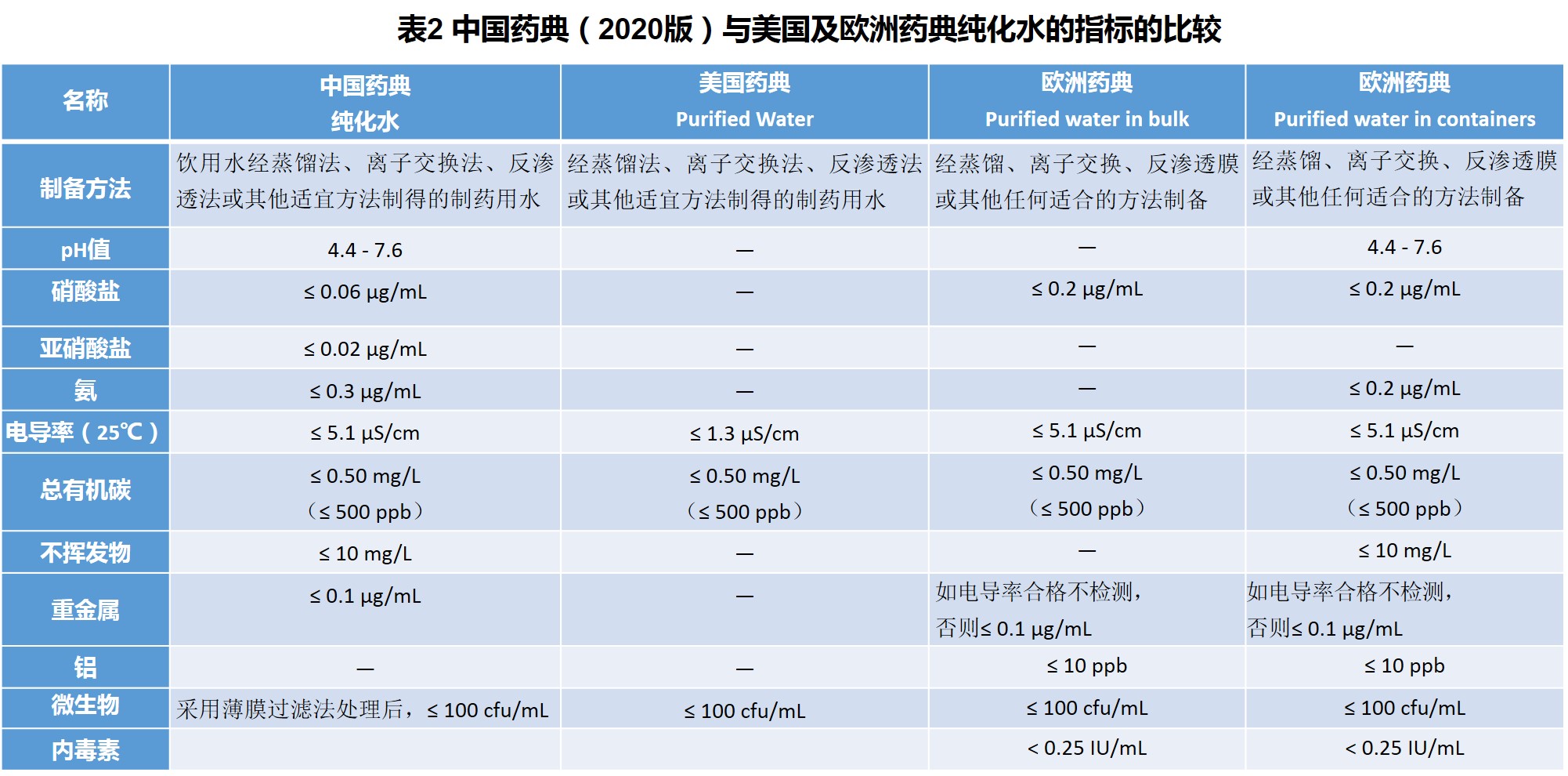 中国药典（2020版）与美国及欧洲药典纯化水的指标的比较