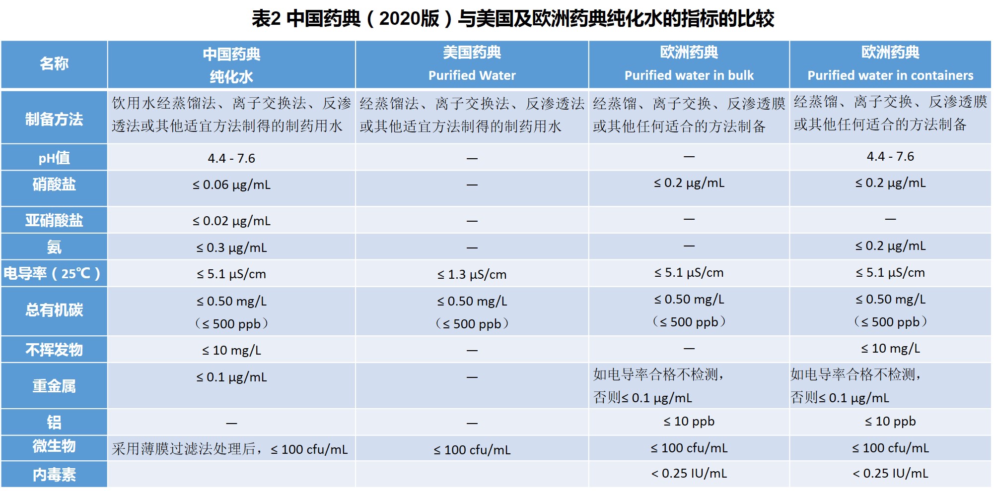 中国药典(2020版)与美国及欧洲药典纯化水的指标的比较